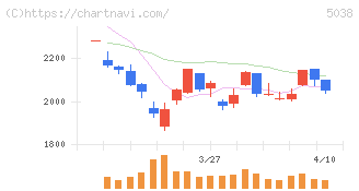 ｅＷｅＬＬ(5038)の日足チャート