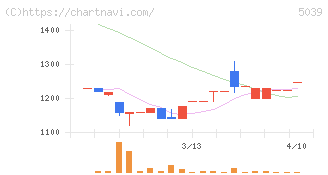 キットアライブ(5039)の日足チャート
