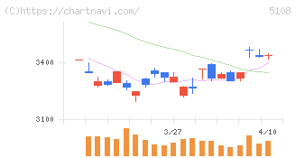 ブリヂストン(5108)の日足チャート