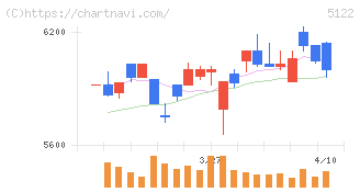 オカモト(5122)の日足チャート