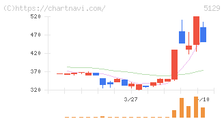 ＦＩＸＥＲ(5129)の日足チャート