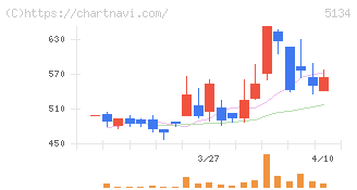 ＰＯＰＥＲ(5134)の日足チャート