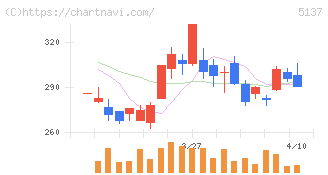 スマートドライブ(5137)の日足チャート
