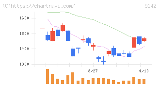 アキレス(5142)の日足チャート