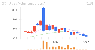 朝日ラバー(5162)の日足チャート
