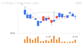 ニチリン(5184)の日足チャート