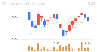 櫻護謨(5189)の日足チャート
