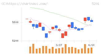 ＡＧＣ(5201)の日足チャート