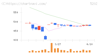 日本板硝子(5202)の日足チャート