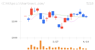 オハラ(5218)の日足チャート