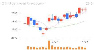 ｎｏｔｅ(5243)の日足チャート