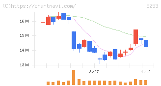 カバー(5253)の日足チャート