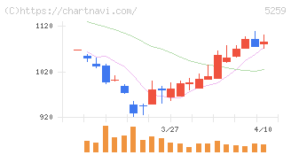 ＢＢＤイニシアティブ(5259)の日足チャート