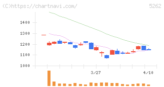 日本ヒューム(5262)の日足チャート