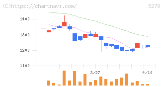 日本興業(5279)の日足チャート