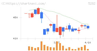 ジオスター(5282)の日足チャート