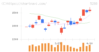 アジアパイルホールディングス(5288)の日足チャート