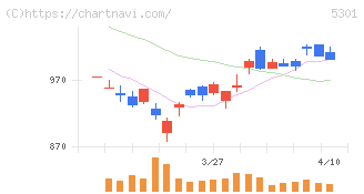 東海カーボン(5301)の日足チャート