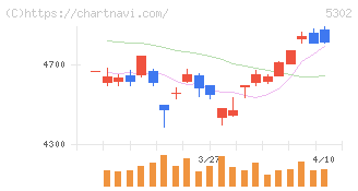 日本カーボン(5302)の日足チャート
