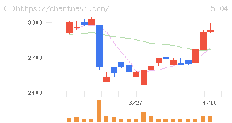 ＳＥＣカーボン(5304)の日足チャート