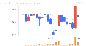 ダントーホールディングス(5337)の日足チャート