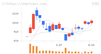 マイポックス(5381)の日足チャート