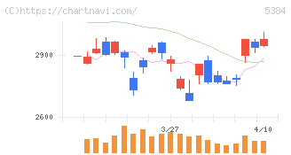 フジミインコーポレーテッド(5384)の日足チャート