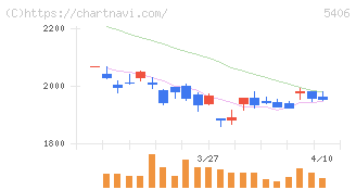 神戸製鋼所(5406)の日足チャート