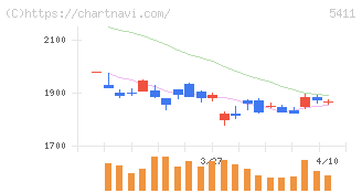 ＪＦＥホールディングス(5411)の日足チャート
