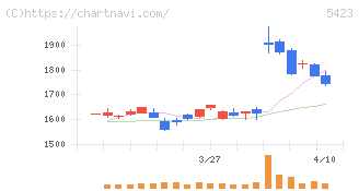 東京製鐵(5423)の日足チャート