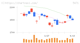 大同特殊鋼(5471)の日足チャート