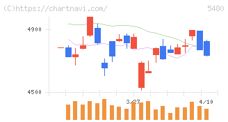 日本冶金工業(5480)の日足チャート