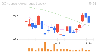 日本金属(5491)の日足チャート