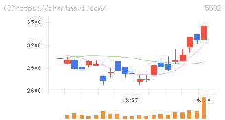 リアルゲイト(5532)の日足チャート