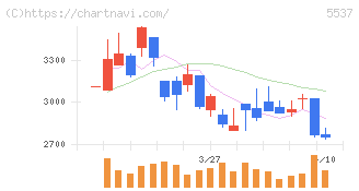 ＡｌｂａＬｉｎｋ(5537)の日足チャート