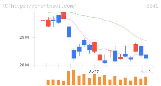 大平洋金属(5541)の日足チャート