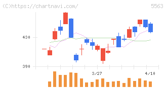 新日本電工(5563)の日足チャート