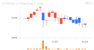 エキサイトホールディングス(5571)の日足チャート