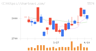 ＡＢＥＪＡ(5574)の日足チャート