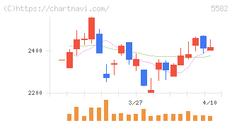 グリッド(5582)の日足チャート
