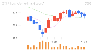 ファーストアカウンティング(5588)の日足チャート