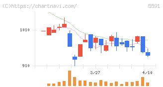 ＡＶＩＬＥＮ(5591)の日足チャート