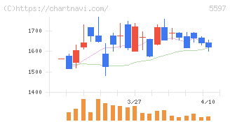 ブルーイノベーション(5597)の日足チャート