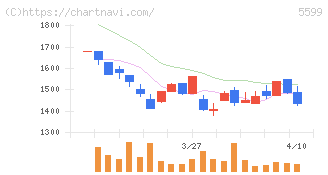 Ｓ＆Ｊ(5599)の日足チャート