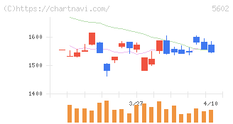 栗本鐵工所(5602)の日足チャート