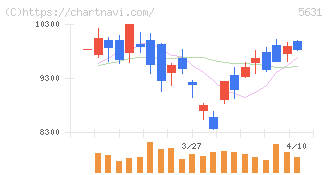 日本製鋼所(5631)の日足チャート