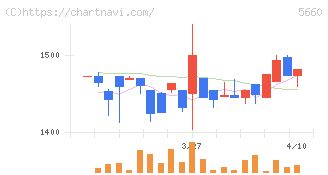 神鋼鋼線工業(5660)の日足チャート
