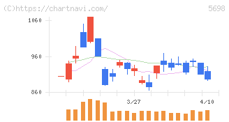 エンビプロ・ホールディングス(5698)の日足チャート