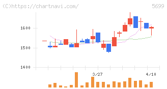 イボキン(5699)の日足チャート