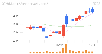 大紀アルミニウム工業所(5702)の日足チャート